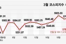 전쟁통 속 '슈퍼 주총위크'…주주환원·실적개선 기대감 주목