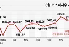 박스권 갇힌 증시, 슈퍼 주총위크 주목