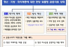 34세 이하 자영업자 미소금융 3000억 지원..3000만원 한도·거치 2년