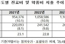 건강보험서 지출된 약품비 27.7조원…전년比 5.6% 증가
