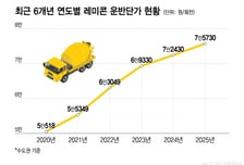 호황에도 불황에도 "운반비 올려줘"…레미콘업 "팔수록 손해" 울상