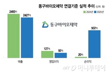 동구바이오제약, 처방약 경쟁력 여전…"신성장동력 성과 본격화"