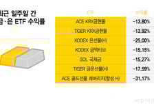 "전쟁 나서 금 샀더니 급락" 비명 터졌다...안전자산은 옛말?