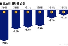 지난주 상승 말짱 도루묵…"전쟁 출구 안 보여" 코스피 반등도 안갯속