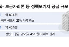 금융위-국토부, 엇박자 없다…"올해 정책대출 더 줄인다"