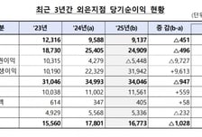 외국은행 국내 지점 순익 뚝…미국·일본계 부진, 유럽·중국계 선방