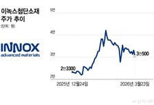 애플, 폴더블폰 펼치면… 소부장株도 날개 편다