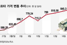 "남은 물량 2주면 끝" 경고…전쟁 불똥, 뜻밖에 비상 걸린 이 업계