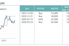 그래피, 치과 임상 검증 단계로 확산 초입…투자의견 '매수' 상향-상상인