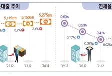 직장인 평균 5275만원 '빚'...1년새 주담대 227만원 더 '늘어'