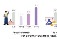 가족돌봄 청소년 5명 중 1명은 "학교·직장 그만둘까 고민"