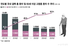 결핵 환자 줄었지만 OECD 2위…만성질환자·고령층 집중관리 필요