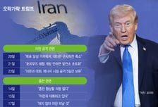 트럼프 '타코'에 울고웃는 시장, '또 바뀔라' 불안 속 유가 재반등