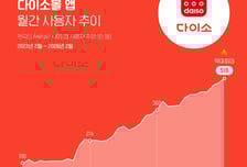 다이소 온라인몰도 인기...월 이용자 500만명 돌파