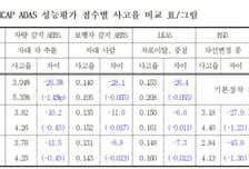 삼성화재 "ADAS 사고 감소 효과 확인, 첨단기능 지속 도입 필요"