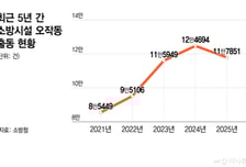 '또 오작동이겠지?' 대피 지연…'대전 화재' 경보기 관리 문제 수면 위로