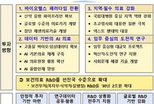 "보건의료 R&amp;D 전략적 투자로 보건의료산업 경쟁력 확보"