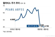 붉은사막 호조에도 펄어비스 주가약세…투심복귀 '쉽지않네'