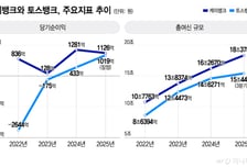 주담대 앞둔 토스뱅크, 업비트 의존 케이뱅크…인터넷은행 판도 변화