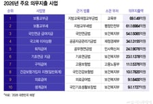 "유례없는 구조조정"… 기초연금도 손댈까