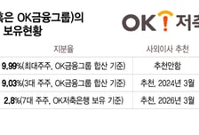 금융지주 사외이사 잇단 추천… OK저축銀 '입김' 세진다