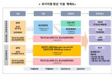 가족돌봄아동·청년에 연 최대 200만원 '자기돌봄비' 준다