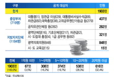 이재명 정부 고위직 평균 재산 20.9억…76%가 재산 늘었다