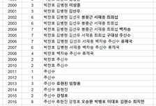 '한때 8명이었는데...' ML 한국인 겨우 1명→WBC 잇는 韓 야구 현주소 [신화섭의 스포츠 인사이드]