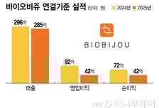 바이오비쥬, 상장 첫해 영업익 반토막…"ECM 스킨부스터 집중"