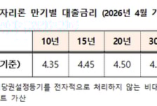 주금공, 4월 보금자리론 금리 0.30%P 인상…최저 3.35%