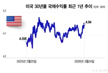 불안한 美 국채시장…30년물 수익률 5% 육박, 2년물 입찰 부진[오미주]