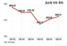 중동 리스크 완화 기대감에 오른 코스피…"뉴스따라 움직인다"