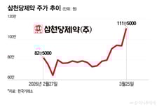 1억 넣었으면 4.8억 됐다…코스닥 시총 1위 삼천당제약, 황제주 등극