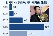 '두산 소속 15년 만의 KBO 연봉 킹' 양의지, 어떻게 16억→42억 올랐나