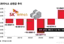 "순현금 100조 확보" SK하이닉스, 美ADR 상장 추진