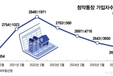 분양가 뜰 때마다 한숨…"청약통장 깰래요" 1년 새 34만명 떠났다