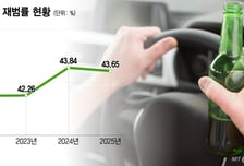 "한 잔은 괜찮아" 면허 다시 따고 또 음주운전…10명 중 4명 '재범'