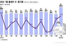 합계출산율 0.99명… 10년만에 '1명' 근접