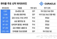 큐라클 "신약 파이프라인 이벤트 줄줄이 대기…상업화 논의 본격화"