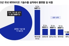 올해도 이어지는 플랫폼 기술 열풍…'빅파마 검증' 에이비엘 기대감↑