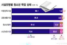 소년보호시설 청소년, 4명 중 1명은 고등학교 '안 가요'