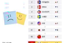 [더차트] "일본·중국보다 낮다" 한국 행복 순위 67위…역대 최저