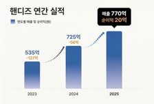 '어반스테이' 운영 핸디즈, 창사 후 첫 당기순이익 흑자 달성