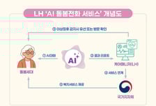 "AI가 안부 묻는다"…LH, 홀몸노인 돌봄 8000명으로 확대