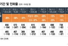 유류세 인하폭 2배 이상 확대…휘발유 65원·경유 87원↓