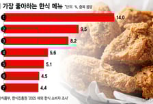 [더차트] "김치·불고기가 아니라고?" 외국인 최애 한식은 '이것'