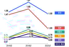14년 만의 약가 인하, 왜?…"복제약, 주요국보다 2배 비쌌다"