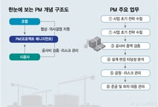 치솟는 공사비에 'PM' 찾는 대형 정비사업장들…"시간이 곧 돈"