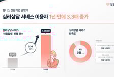 "기업 임직원 복지, 심리상담으로 확장"…달램, 작년 1700건 진행