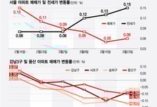 서울 강남·용산 아파트값 내리지만…전세 품귀에 전세가 상승폭↑